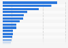Ranking of TV stations and streaming services in Sweden 2018, based on viewer number