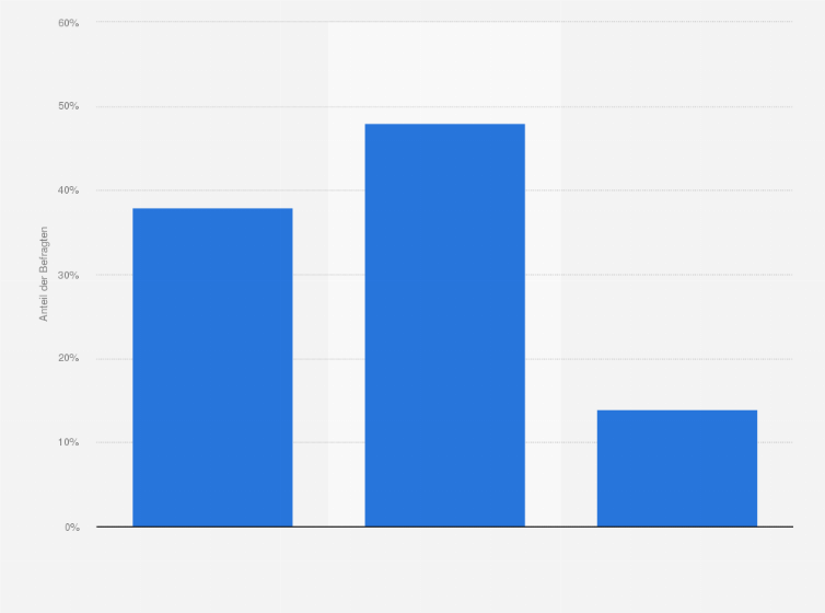 Statistik: Wissen Sie was Gütesiegel für Online-Shops sind?                            