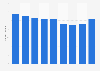 Reach of the Swedish daily newspaper Dagen 2008-2016