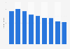 Reach of the Swedish daily newspaper Skånska Dagbladet 2008-2016