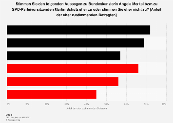 Umfrage: Ansichten zu Angela Merkel und Martin Schulz 2017