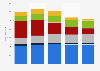 Pirelli Group: annual sales revenue 2014- 2017, by region
