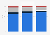 Distribution of Pirelli Group's sales revenue 2014-2016, by product