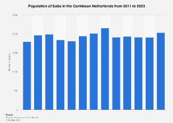 Population of Saba in the Caribbean Netherlands 2006-2016