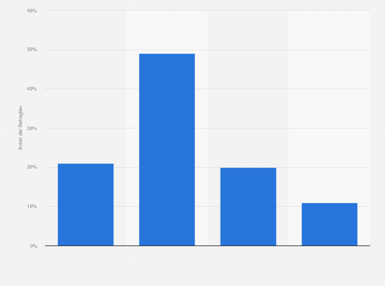 Statistik: Achten Sie beim Kauf von Kosmetikprodukten auf die Inhaltsstoffe?
