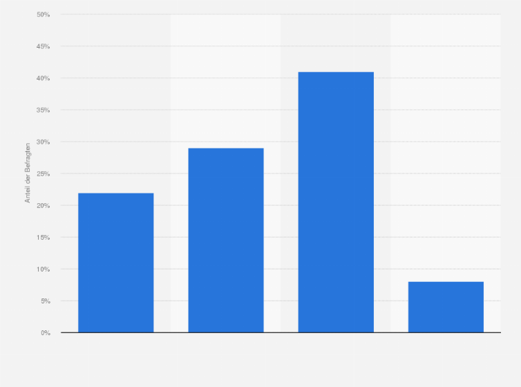 Statistik: Machen Sie sich beim Online-Shopping Gedanken über die Sicherheit Ihrer Bankinformationen?                                        
