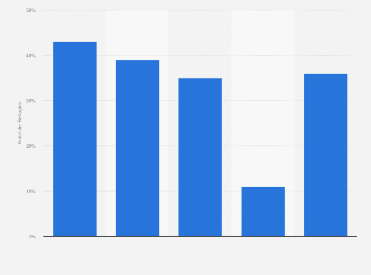 Statistik: Bei welchen Produkten der dekorativen Kosmetik achten Sie darauf, Naturkosmetik zu kaufen?