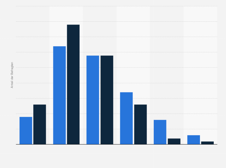 Statistik: Wie lange haben Sie bei Ihrem letzten Arztbesuch gewartet, bis Ihre Behandlung/Beratung begonnen hat?