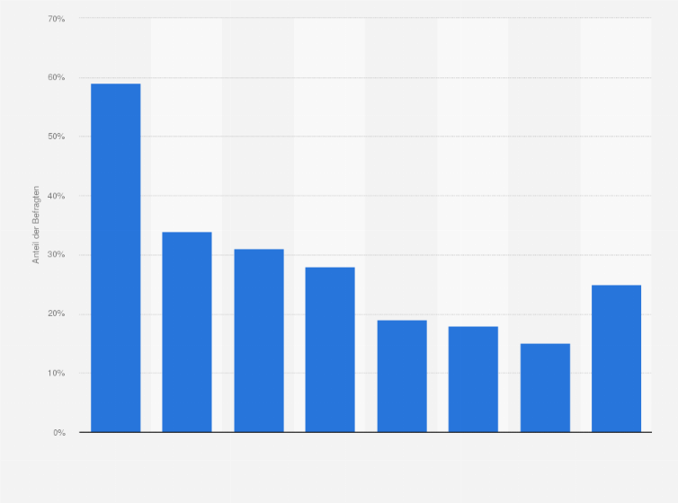 Statistik: Bei welchen Hautpflegeprodukten achten Sie darauf, Naturkosmetik zu kaufen?