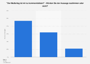 Muttertag - Zustimmung zur Kommerzialisierung des Muttertags Deutschland im Jahr 2015 | Statista