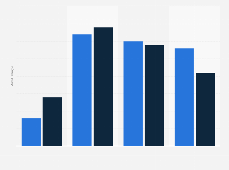 Statistik: Wie lange haben Sie bei Ihrem letzten Hausarztbesuch gewartet, bis Ihre Behandlung/Beratung begonnen hat?