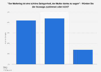 Muttertag - Gelegenheit der Dankbarkeit am Muttertag in Deutschland im Jahr 2015 | Statista