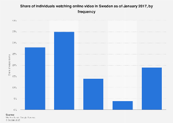 Share of individuals watching online video in Sweden 2017, by frequency
