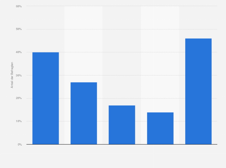 Statistik: Bei welchen Haarpflegeprodukten achten Sie darauf, Naturkosmetik zu kaufen?