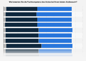 Bewertung Von Arzten