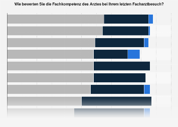 Bewertung Von Arzten