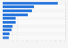 Leading products used by exterminators for bed bug control in the U.S. as of 2015