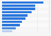 UK: number of clubs in largest health and fitness groups in 2015, by fitness group