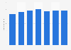 Machinery EPI on yen basis in Japan 2012-2017