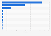 Largest low-cost gym operators in the United Kingdom in 2025, by number of gyms