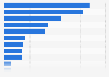 Italy: topics mainly igniting offensive or violent dynamics online 2017