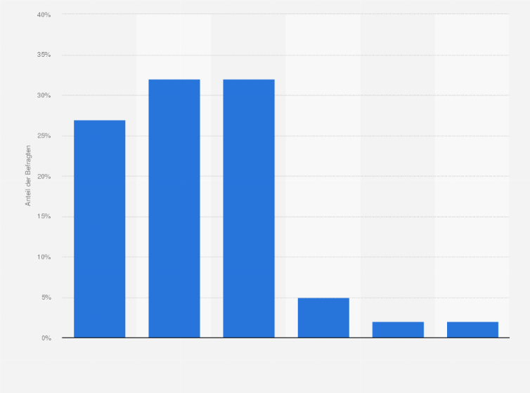 Statistik: Vergleichen Sie mehr oder weniger verschiedene Geschäfte bzw. Händler, wenn Sie online statt in physischen Geschäften einkaufen?                                                             