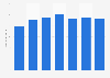 Transportation equipment EPI on yen basis in Japan 2012-2017