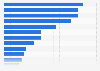 Italy: categories mostly affected by offensive or violent behaviors online 2017