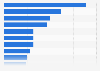 Products purchased online in the Nordics 2018, by category