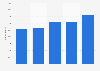 Number of admissions of Cinemateket in Norway 2012-2016