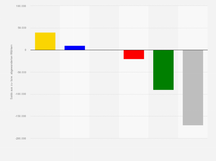 Statistik: Wählerwanderung von und zu anderen Parteien bei der Landtagswahl in Nordrhein-Westfalen am 15. Mai 2022 nach Parteien