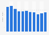 Number of Americans who pay for music 2006-2016