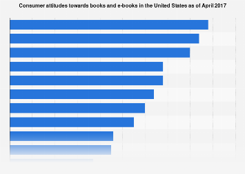 U.S. consumers attitude towards books/e-books in April 2017