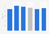 Spending per tourist in the Canary Islands 2017, by island