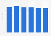 Daily time spent on watching TV 2 channels in Denmark 2014-2018