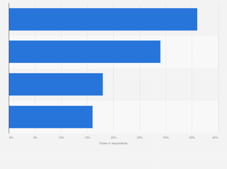 Statistic: Share of Millennials who use social media to discover a TV series in the United States as of April 2017