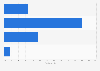 Wearables : distribution des ventes en volume par type d'appareil en Asie 2016
