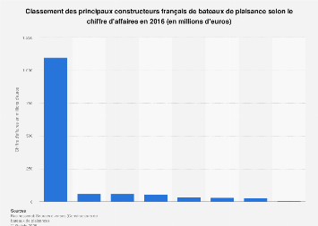 Valeur des ventes des constructeurs français de bateaux de plaisance en 2016