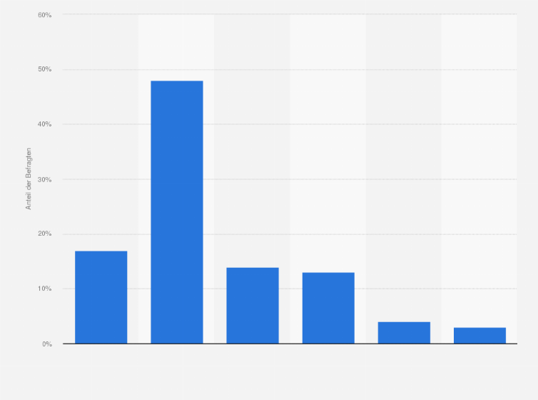 Statistik: Was bezahlen Sie in der Regel pro Bestellung, wenn Sie Lebensmittel bestellen?