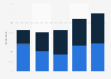 Comparison of the interest in pay TV content in marriages Australia 2016