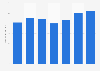 Manufactured goods EPI in Japan 2012-2017