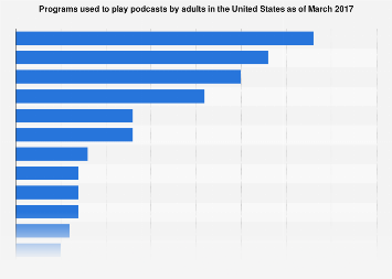 Programs used to play podcasts in the United States 2017