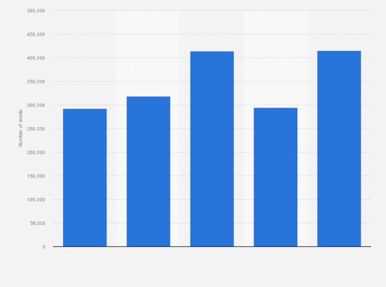 Game of Thrones: book series word count 2017