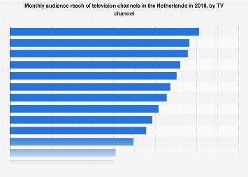 Leading TV channels based on monthly audience reach in the Netherlands 2017
