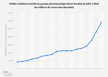 Chiffre d'affaires mondial du groupe Novo Nordisk 2014-2017