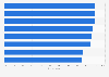 Risk perception of mobile use while driving among drivers in India - by city 2017