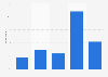 Viewership of Better Call Saul in the United States as of August 2017