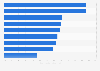 Italy: websites mobile optimized 2015, by industry