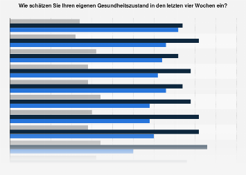 Umfrage zum eigenen Gesundheitszustand in den letzten vier Wochen in Deutschland 2017