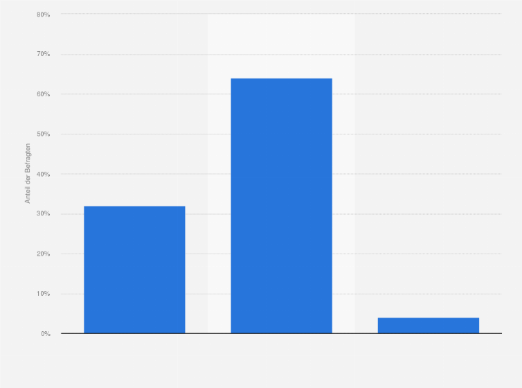 Statistik: Wie viele Artikel bestellen Sie in der Regel pro Einkauf, wenn Sie Bücher, Musik oder andere Medienprodukte bestellen?